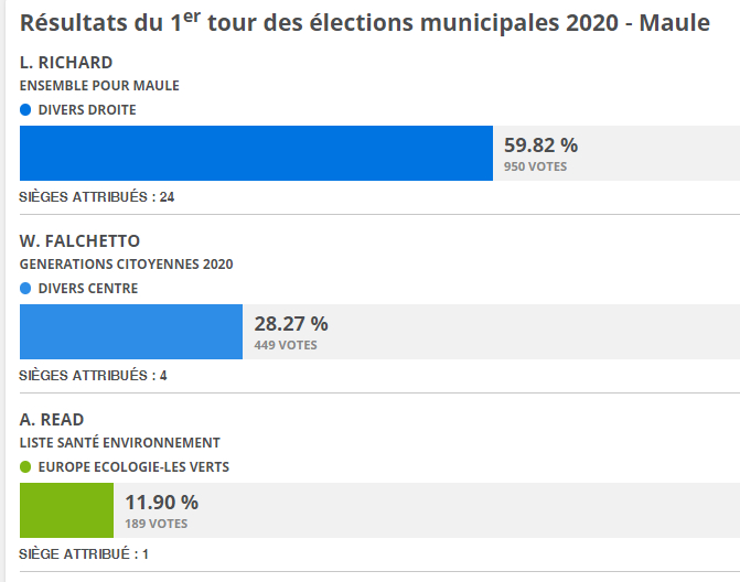 résultat du vote