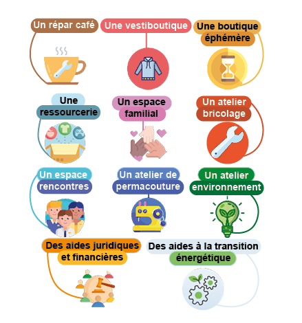 Premiers résultats du sondage sur le futur tiers lieu, 11 activités ont été privilégiés. Un répare-café, une vestiboutique, une boutique éphémère, une ressourcerie, un espace familial, un atelier de bricolage, un espace rencontres, un atelier de permacouture, un atelier environnement, des aides juridiques et financières, des aides à la transition énergétique.