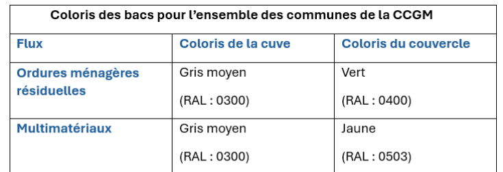 coloris des bacs collecte dechets