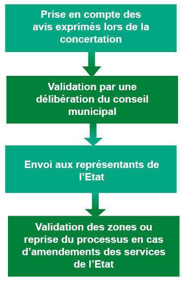 processus décision pour l'implantation de zones d'accélération énergétiques